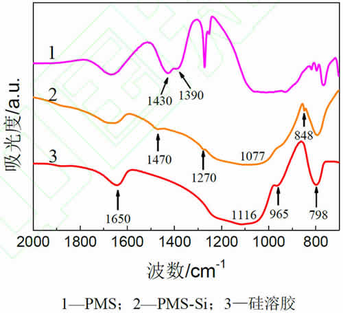 圖5_PMS、PMS-Si和硅溶膠的紅外分析譜圖