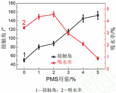 圖9_PMS質(zhì)量分?jǐn)?shù)對(duì)無(wú)機(jī)涂層疏水性能的影響