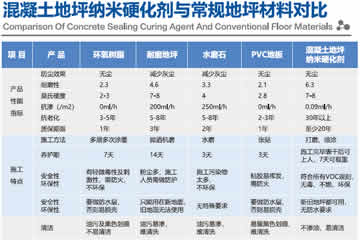 新創(chuàng)納混凝土地坪納米硬化劑對比